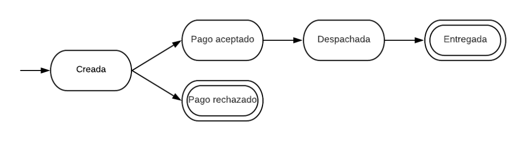 automata ventas